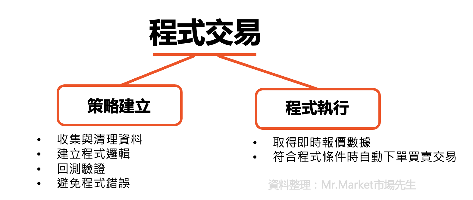 程式交易流程