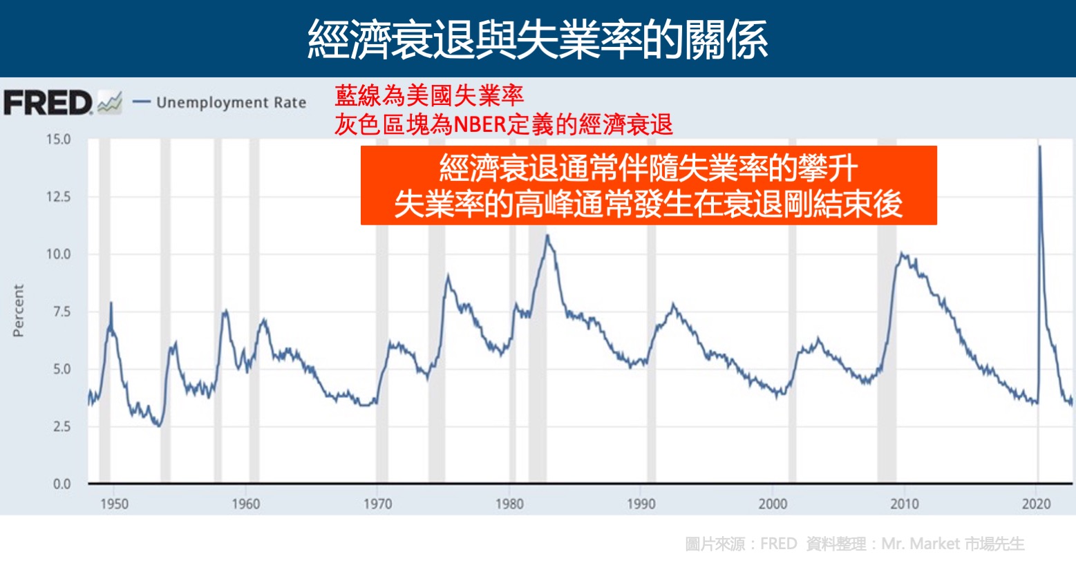 經濟衰退與失業率
