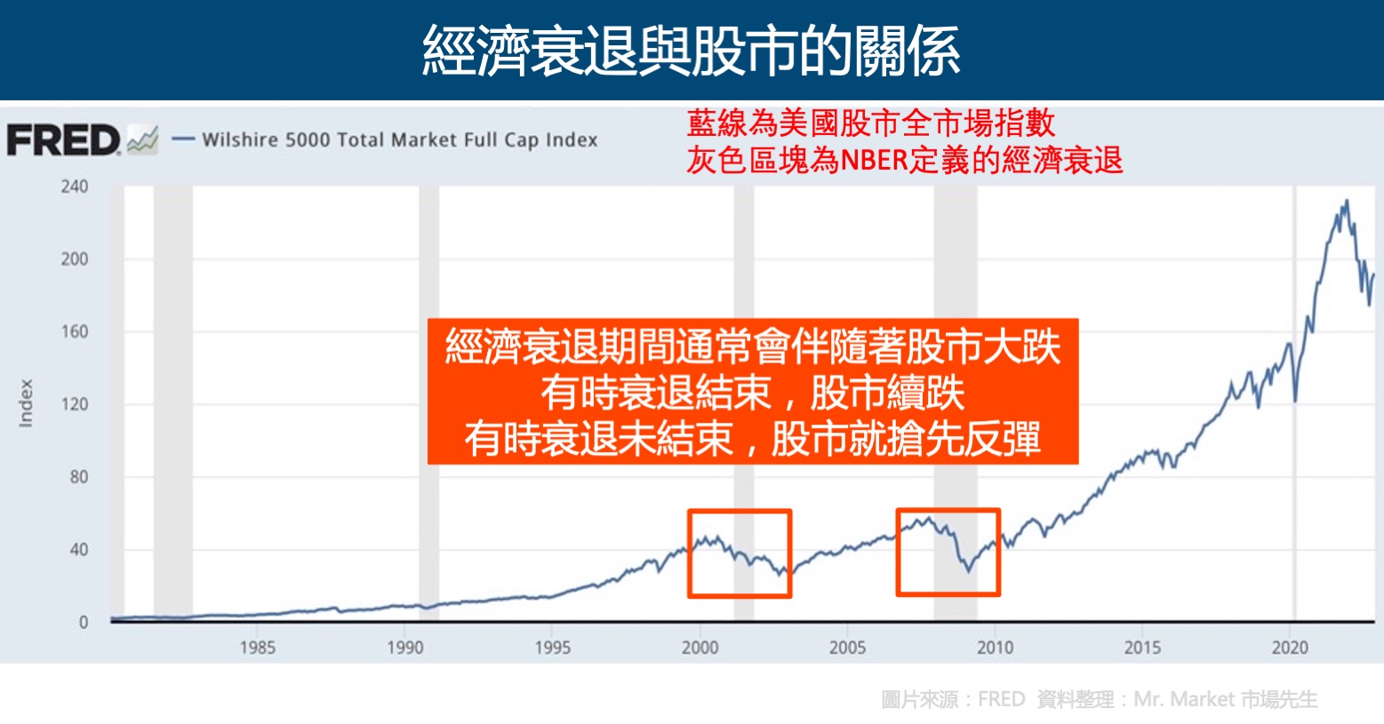 經濟衰退與股市