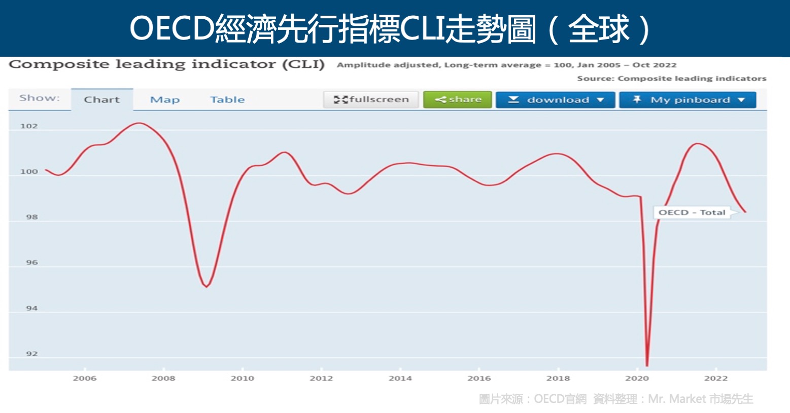 OECD CLI