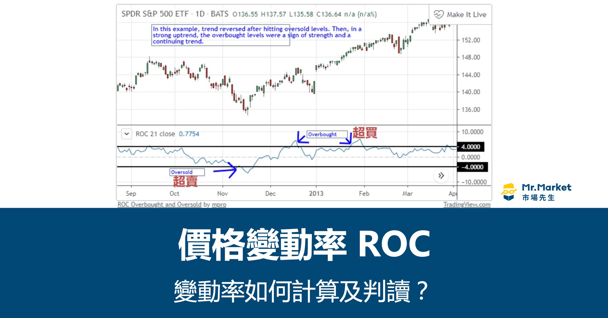 價格變動率是什麼？ROC價格變動率如何計算及判讀？