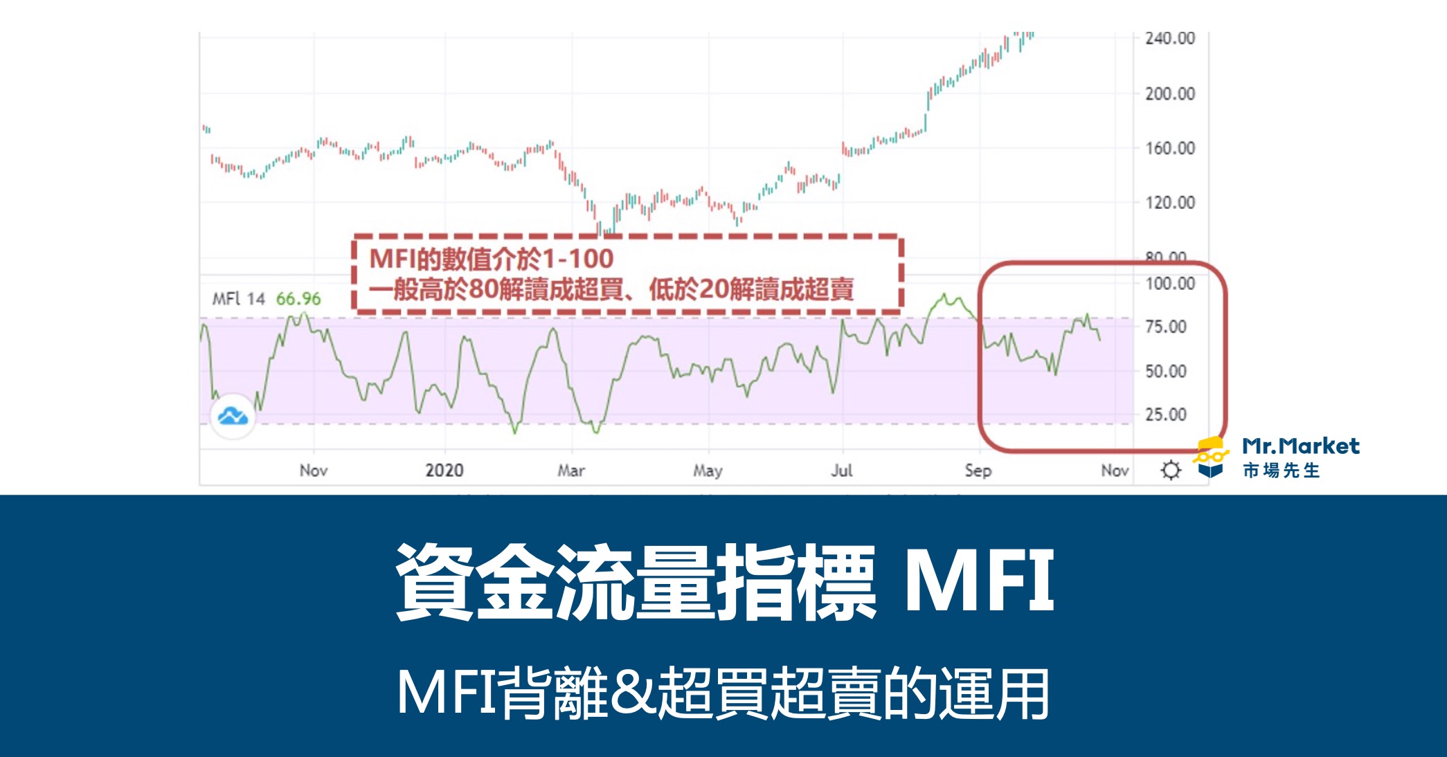資金流量指標是什麼？MFI資金流量背離&超買超賣等指標運用