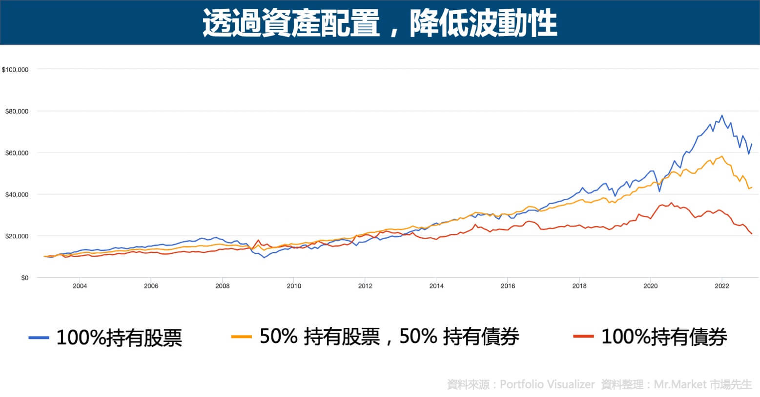 透過資產配置降低波動性