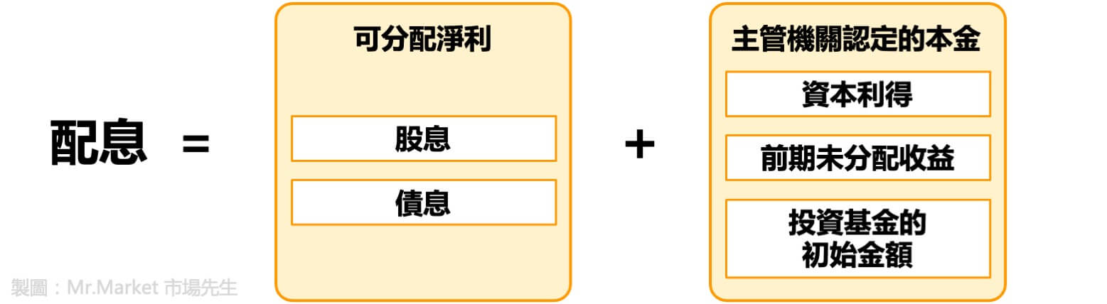 配息組成