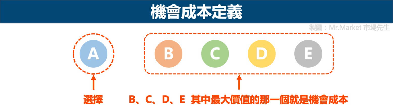 機會成本定義