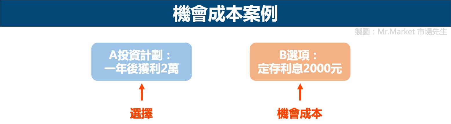 機會成本案例
