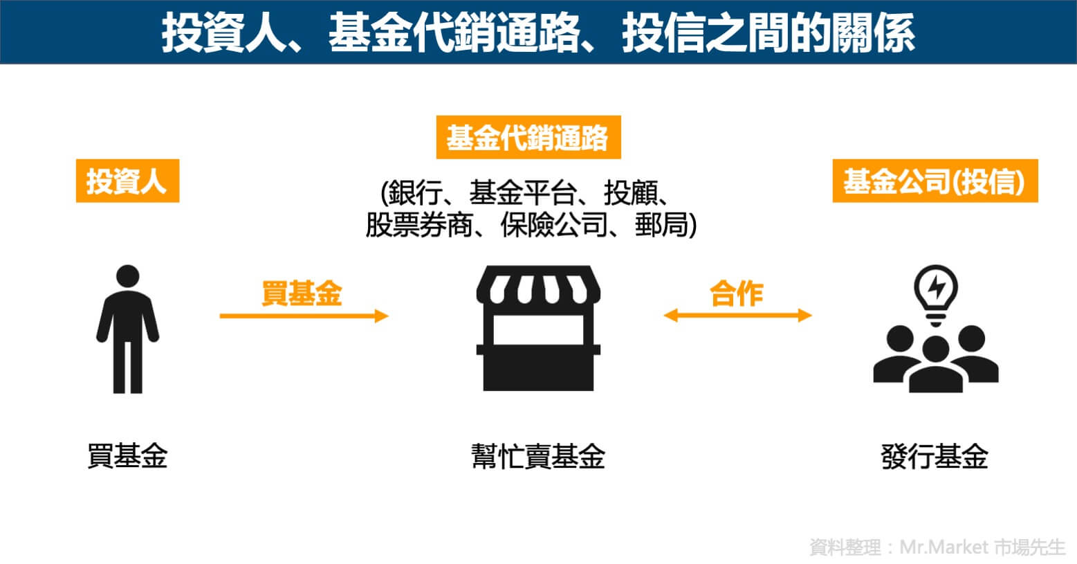 基金怎麼買