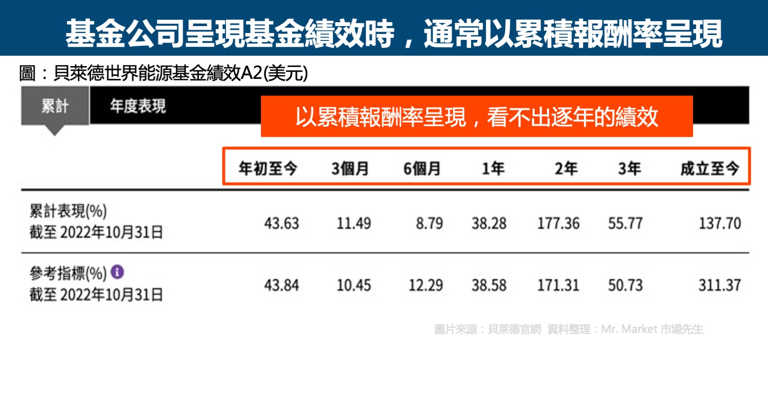 基金公司 累積報酬率