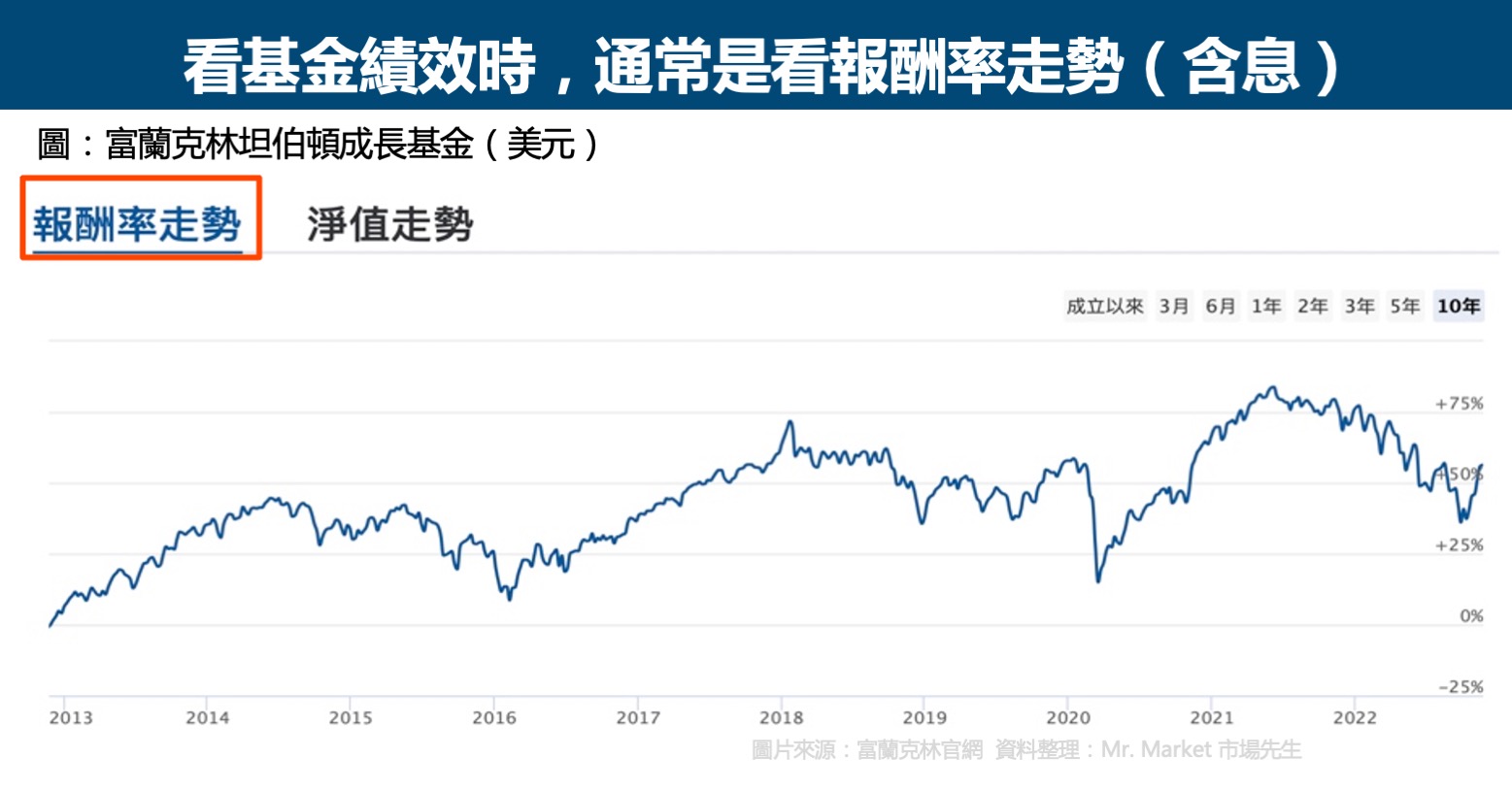 基金含息報酬率