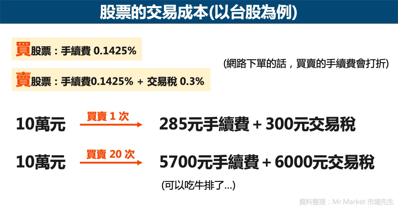 股票的交易成本(以台股為例)