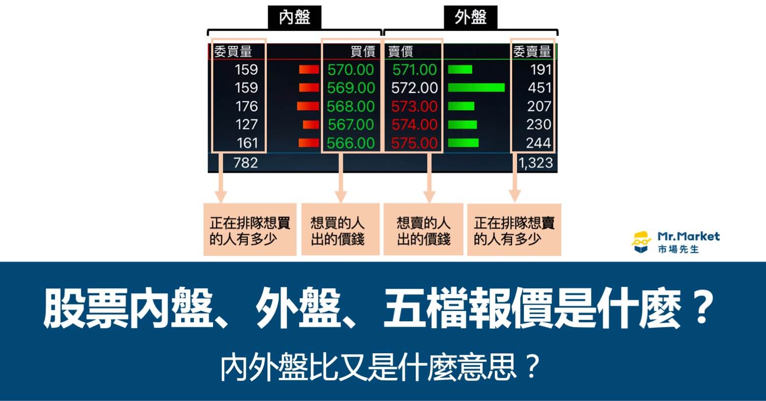 股票內盤、外盤、五檔報價是什麼？內外盤比是什麼意思？