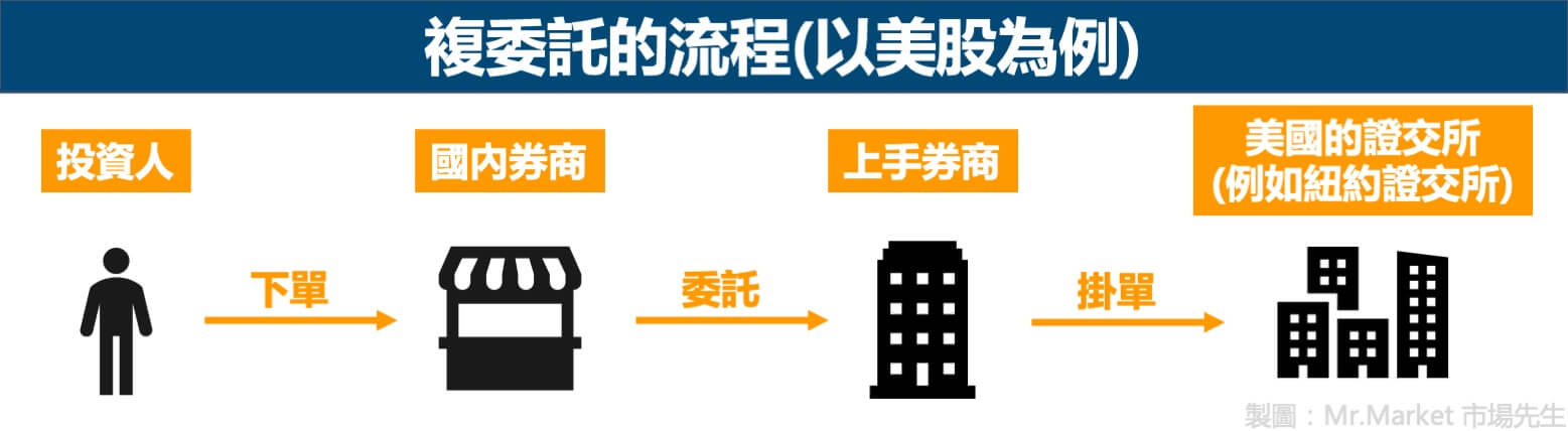 複委託的流程(以美股為例)