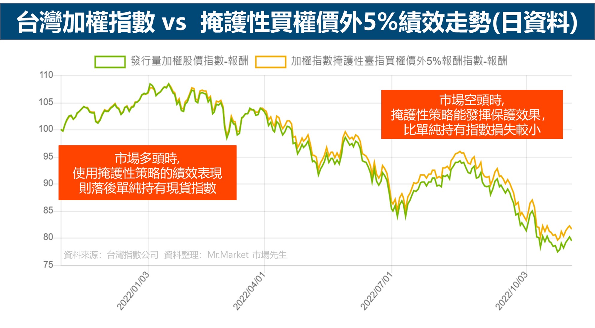 台灣加權指數 vs 掩護性買權價外5%績效走勢