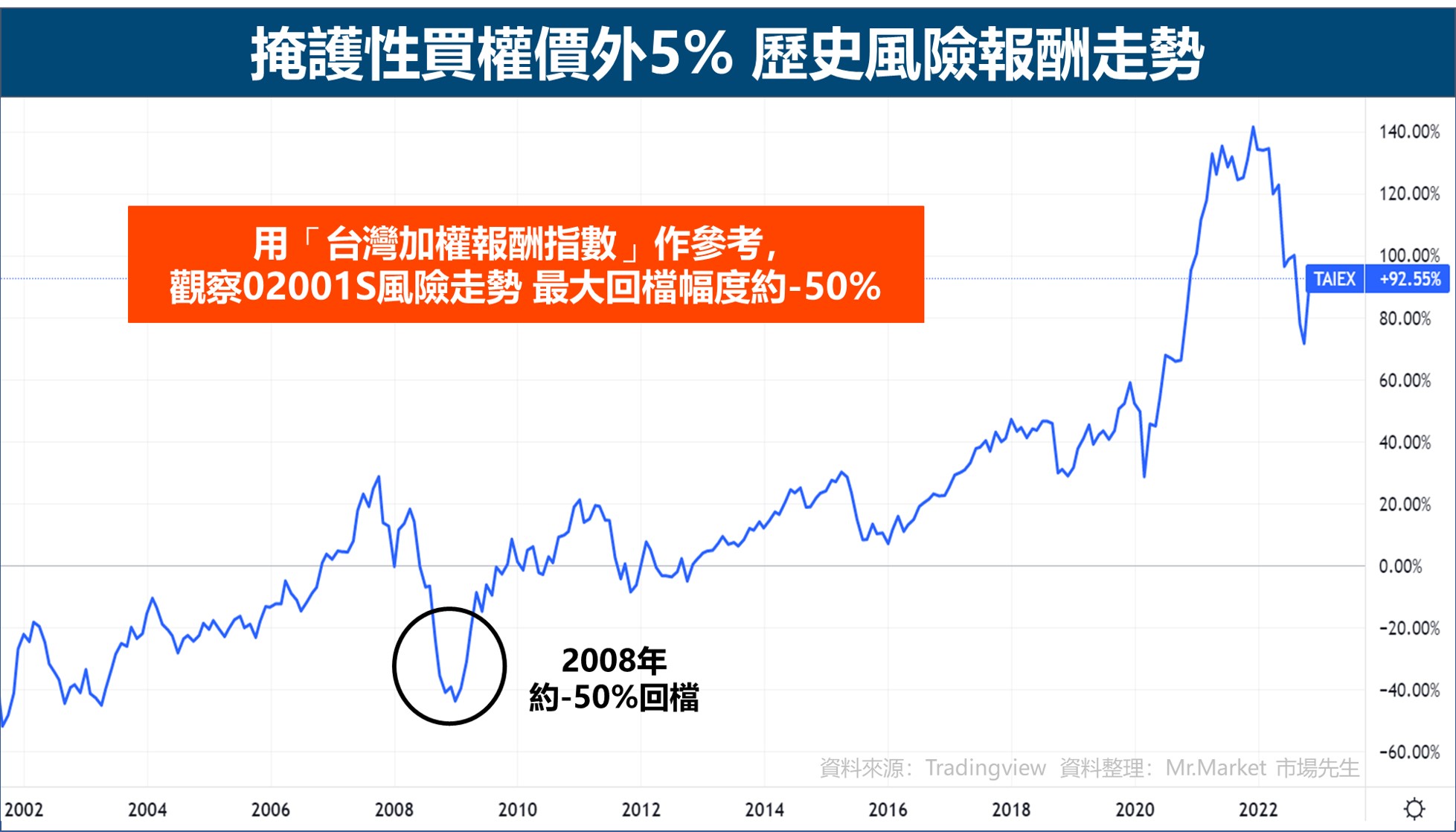 掩護性買權價外5% 歷史風險報酬走勢