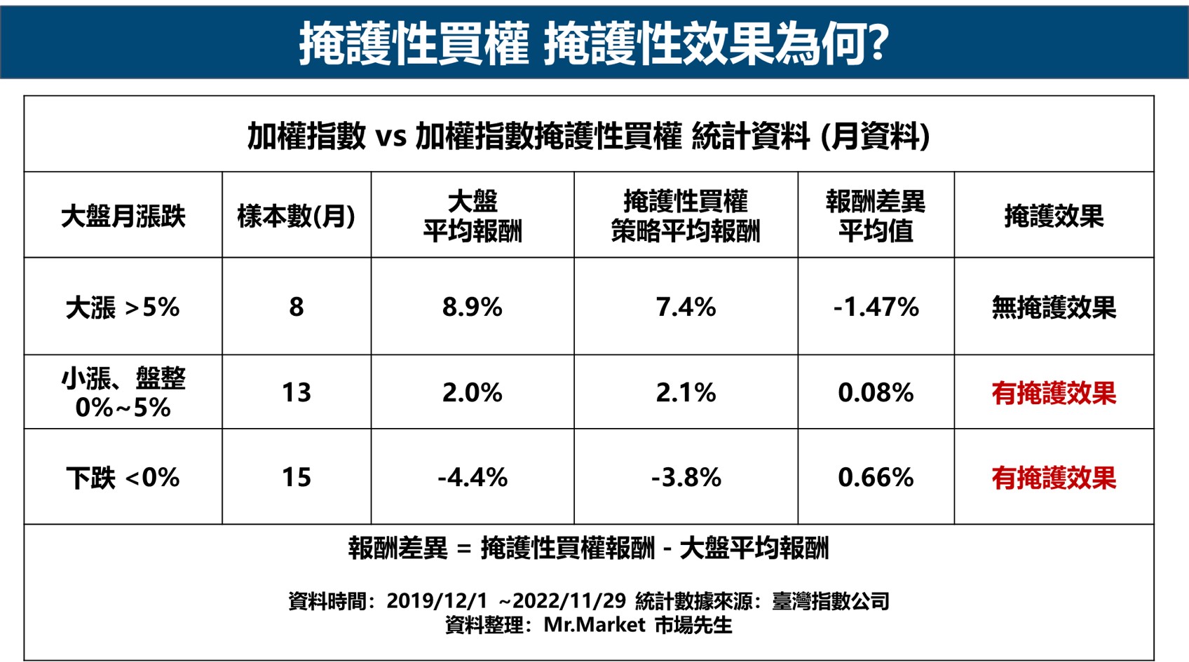 台灣加權指數 vs 掩護性買權策略 近12個月績效走勢