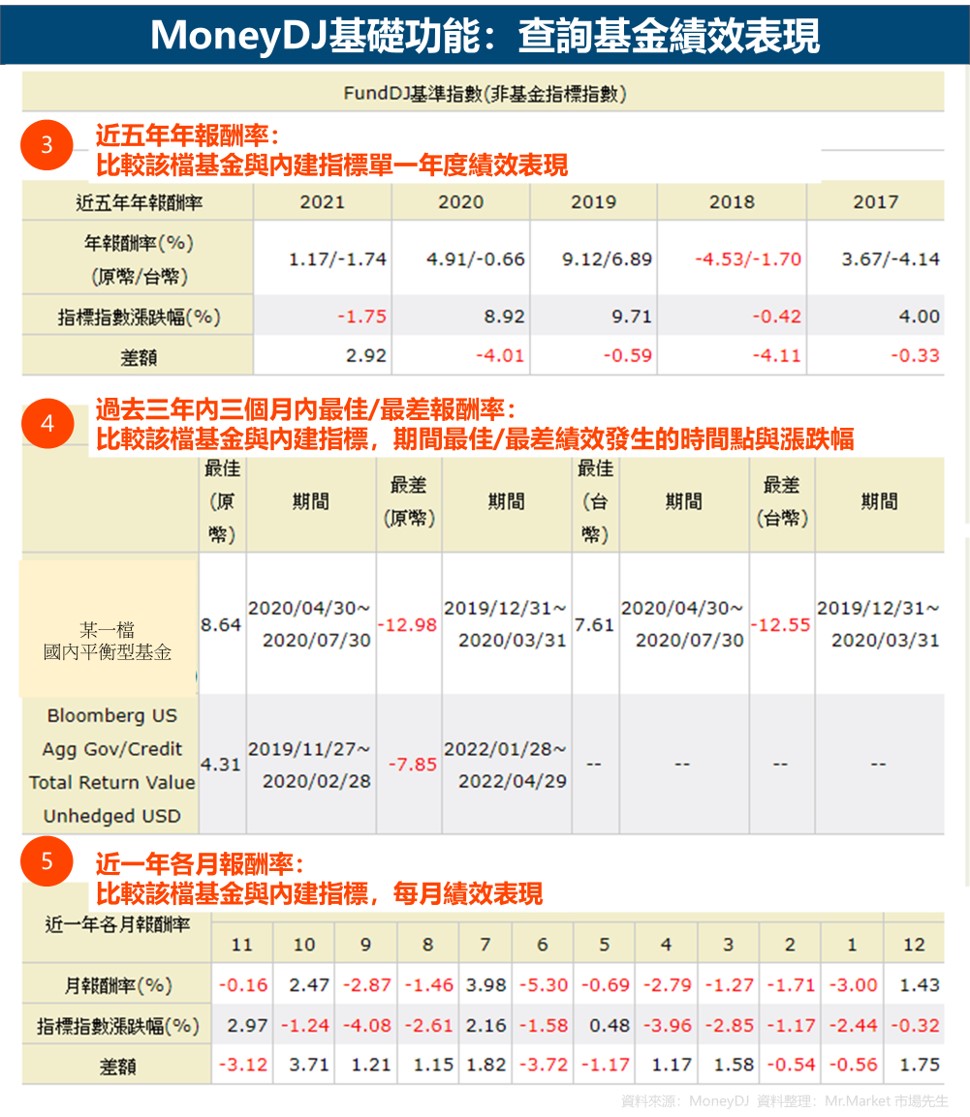 moneydj-查詢基金績效表現