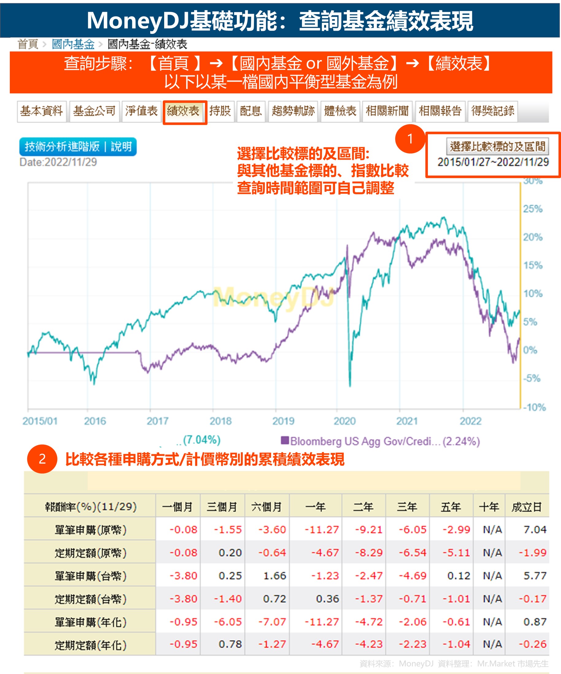 moneydj-查詢基金績效走勢
