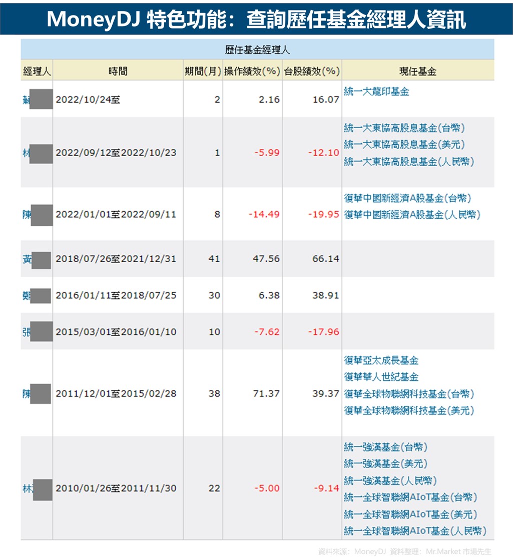 moneydj-查詢基金歷任經理人資料
