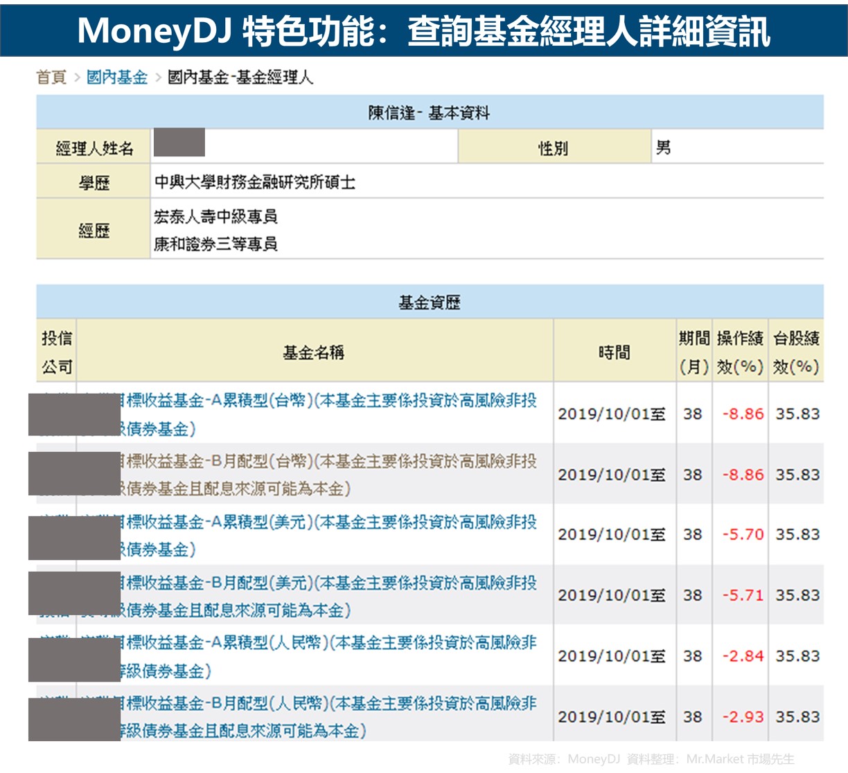 moneydj-基金經理人歷年績效