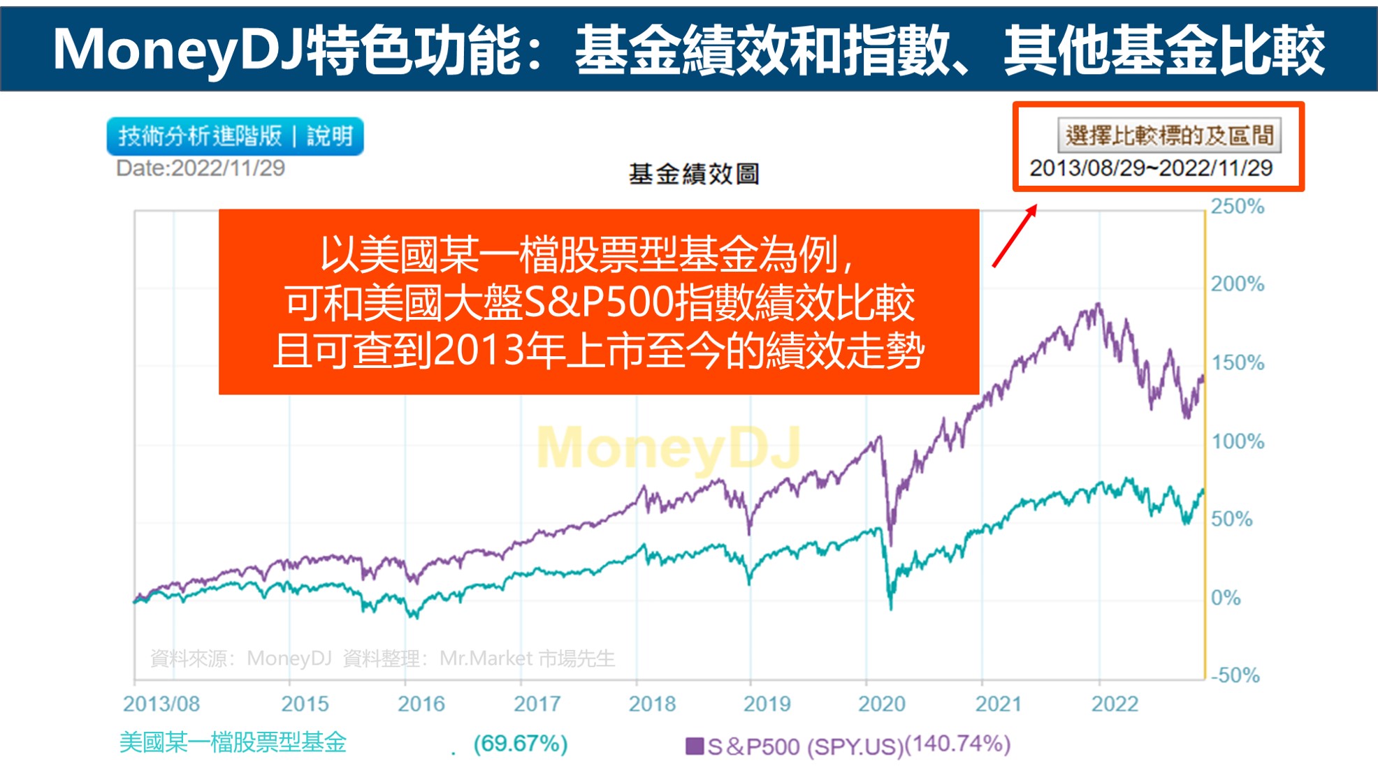 moneydj基金績效 - 和指數、多檔基金比較
