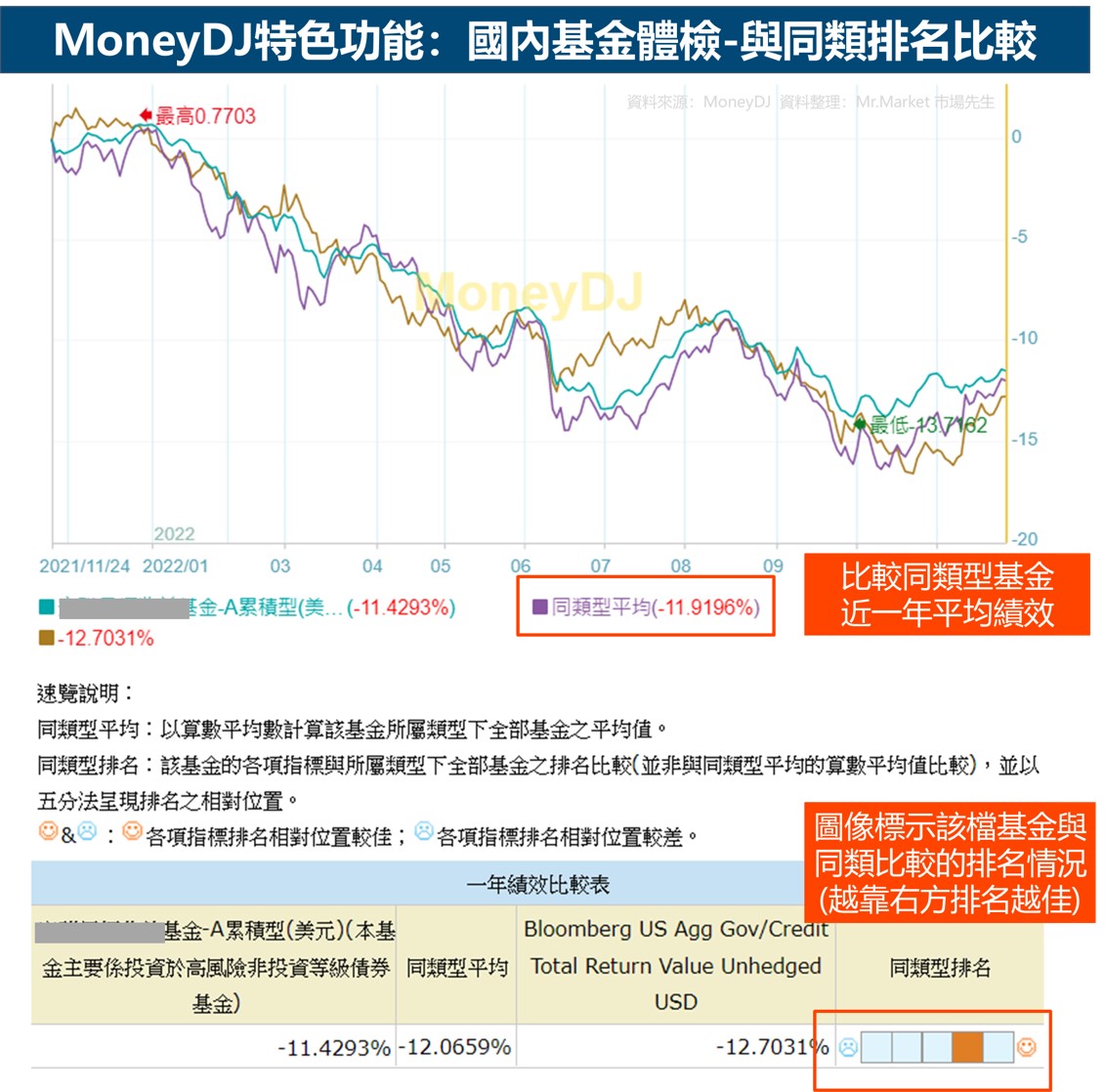 moneydj國內基金體檢 - 與同類基金排名比較