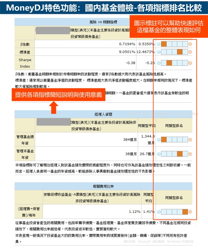 moneydj國內基金體檢-各項指標比較