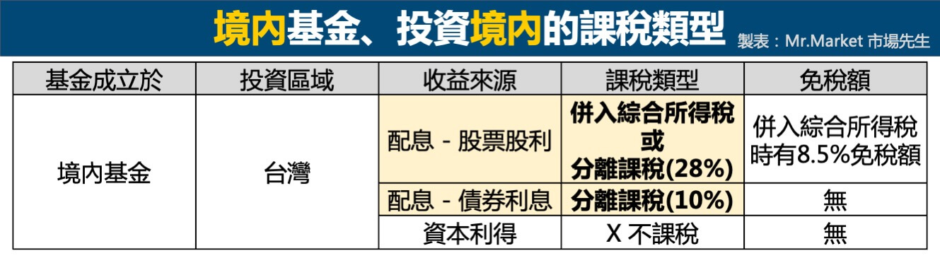 境內基金-投資境內-稅