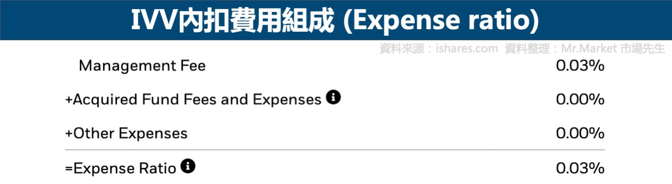 IVV內扣費用
