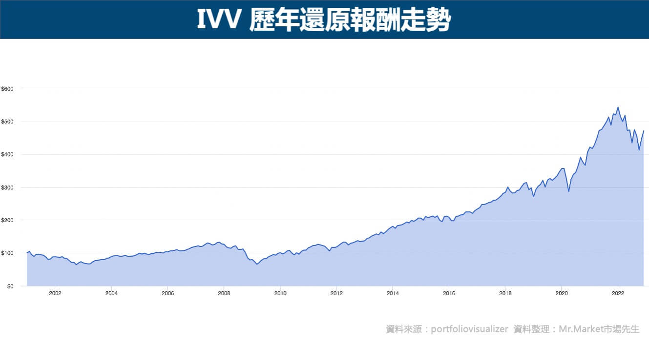 IVV歷史報酬