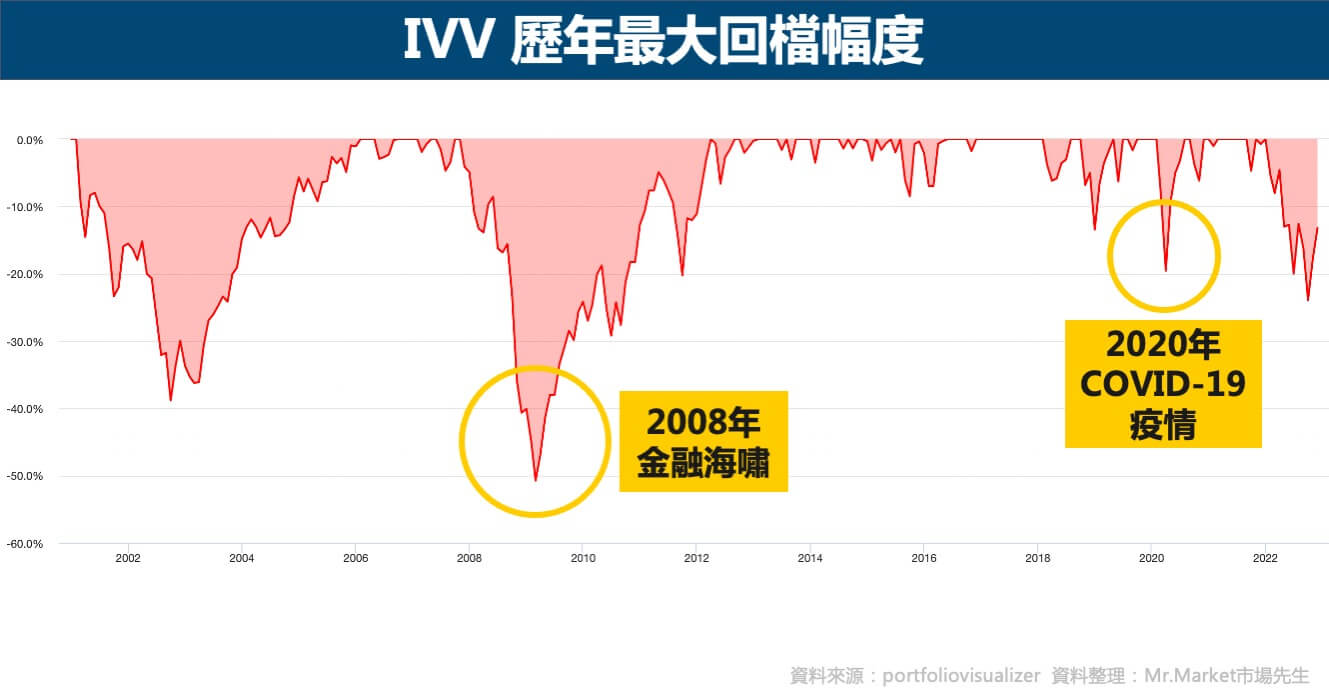 IVV歷年最大回檔