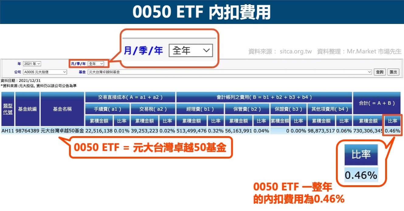 0050ETF-內扣費用