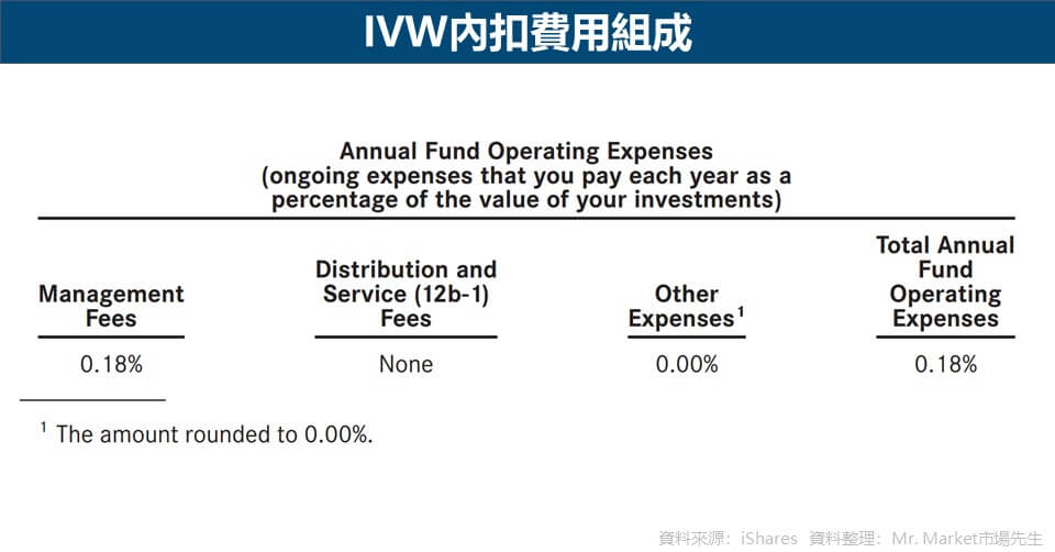IVW-內扣-費用