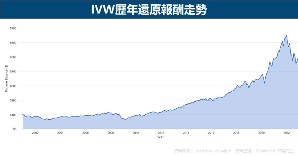 IVW-還原報酬-走勢
