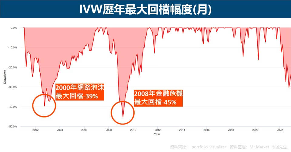 IVW-最大跌幅
