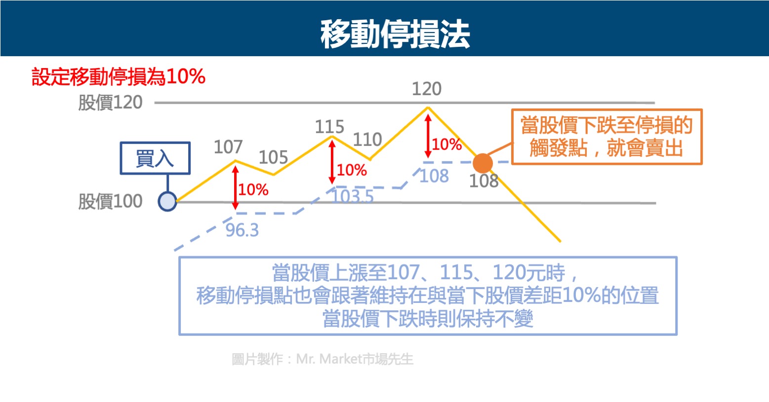 移動停損法