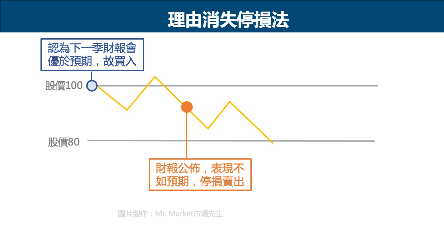 理由消失停損法