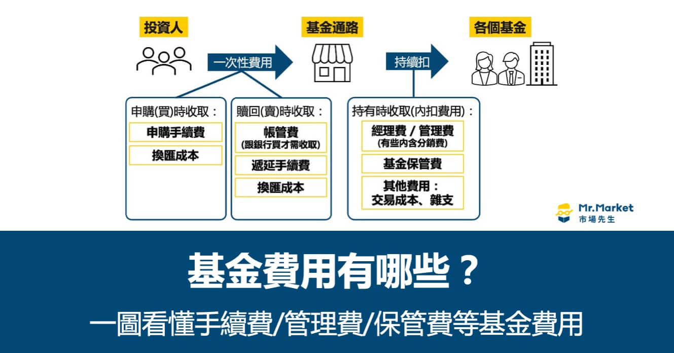 基金費用有哪些？一圖看懂基金手續費/管理費/保管費等費用