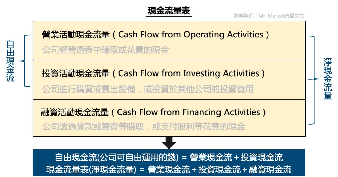 現金流量表架構