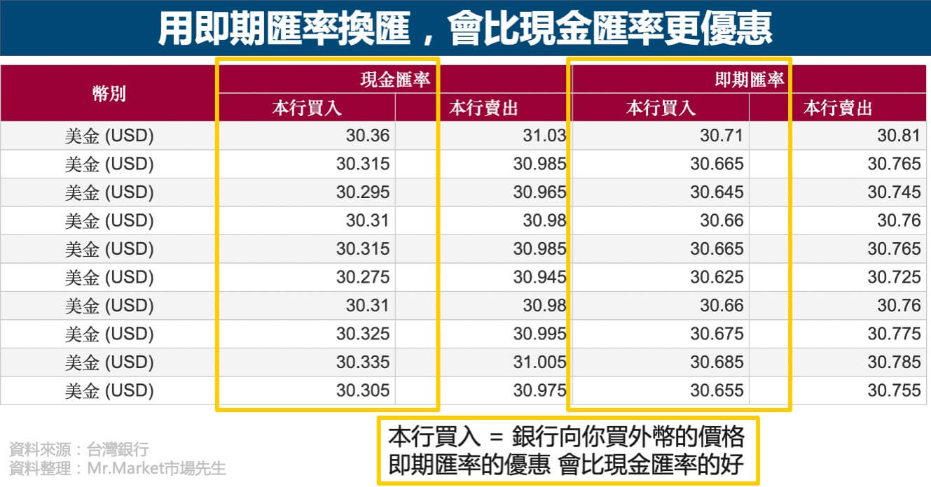 即期匯率換匯優惠