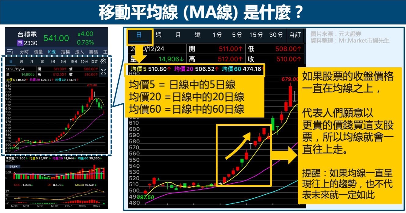 移動平均線是什麼