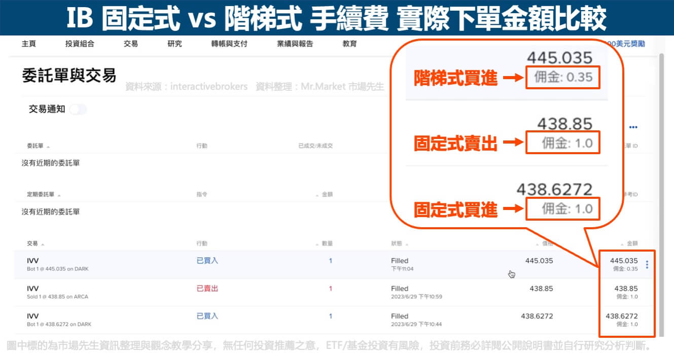 IB-固定式-階梯式-手續費比較