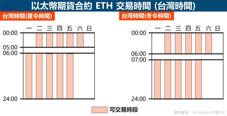 以太幣期貨合約 ETH 交易時間 (台灣時間)