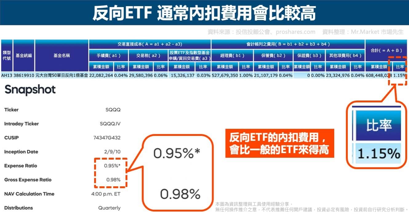 反向ETF-內扣費用