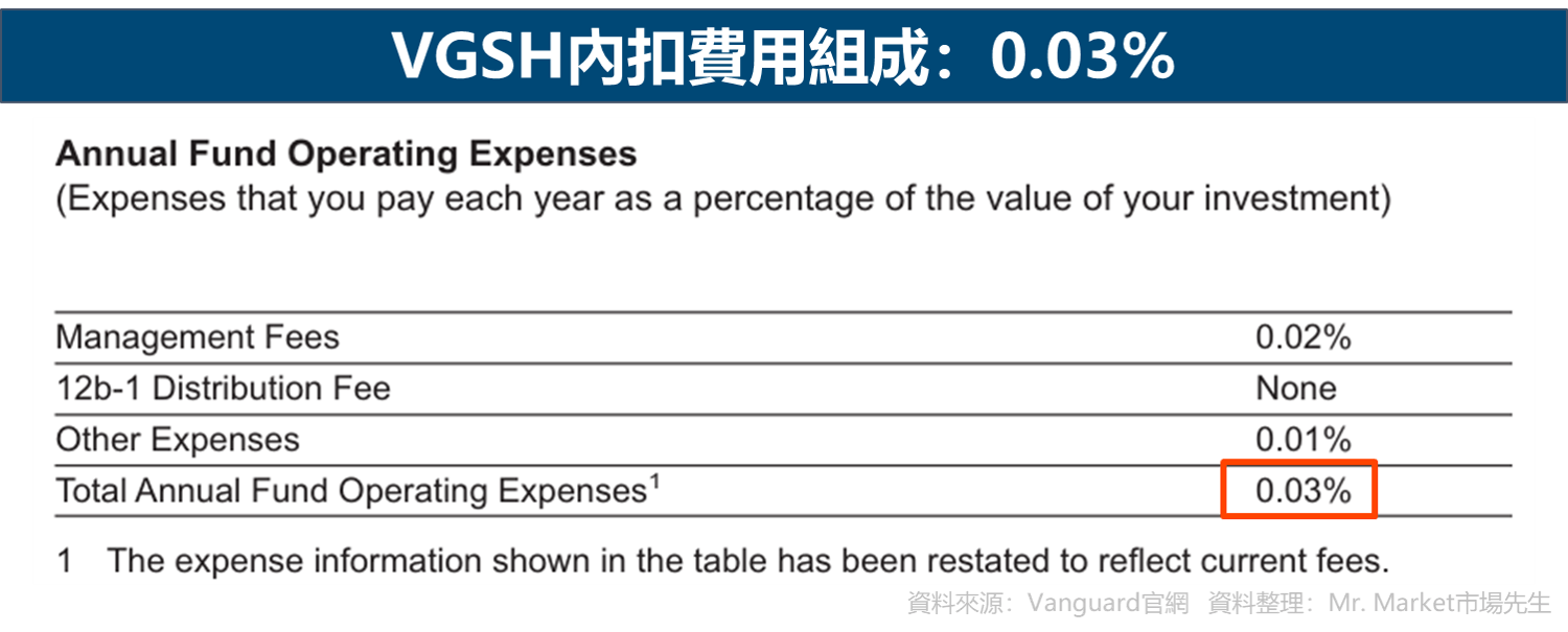 VGSH內扣費用組成：0.03%