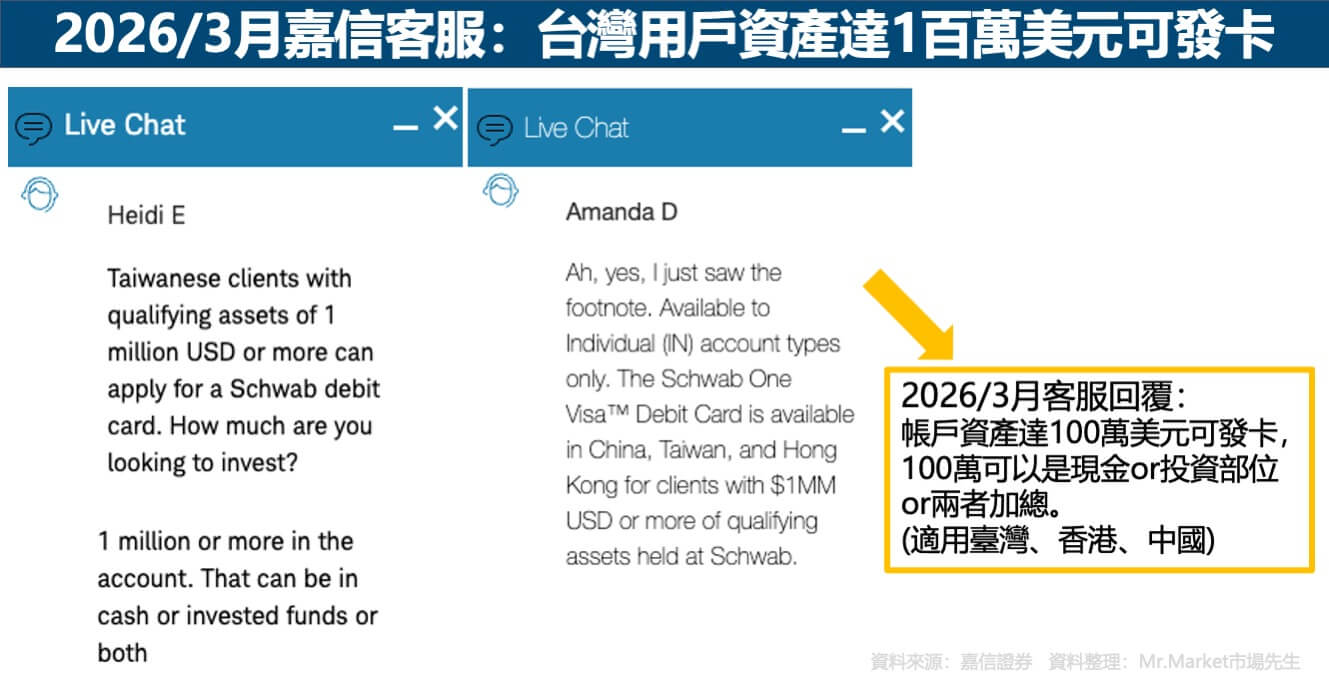 2026年3月嘉信客服回應-台灣用戶資產達1百萬美元可發卡