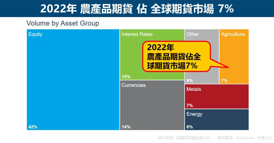 2022年 農產品期貨 佔 全球期貨市場 7%
