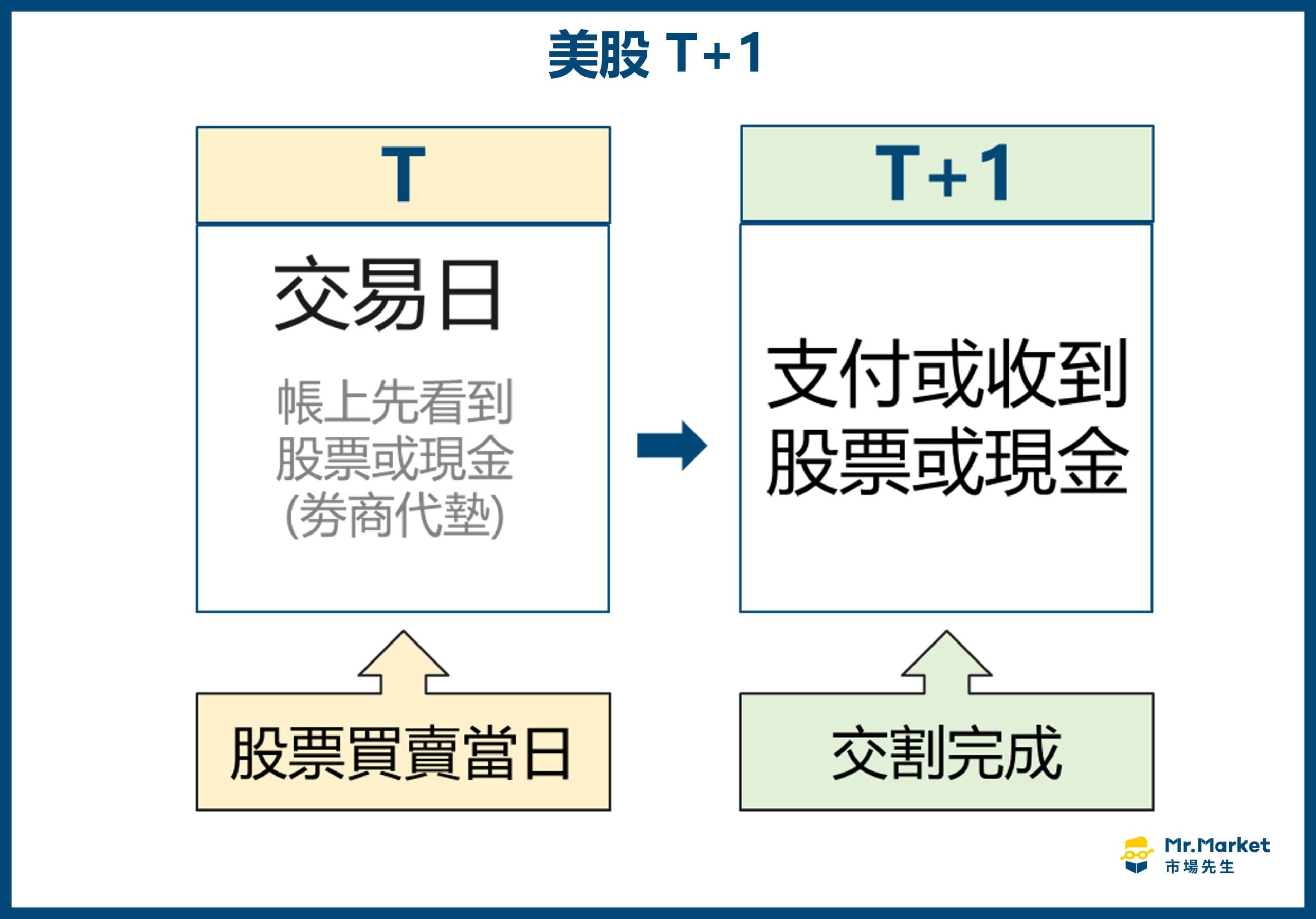 美股 T+1