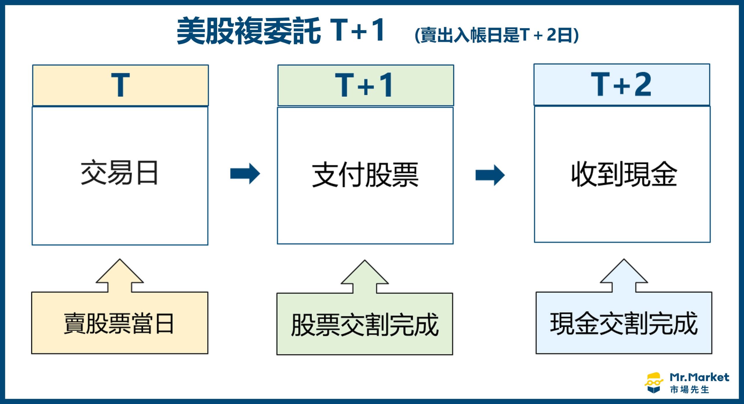 美股複委託 T+1 (賣出)