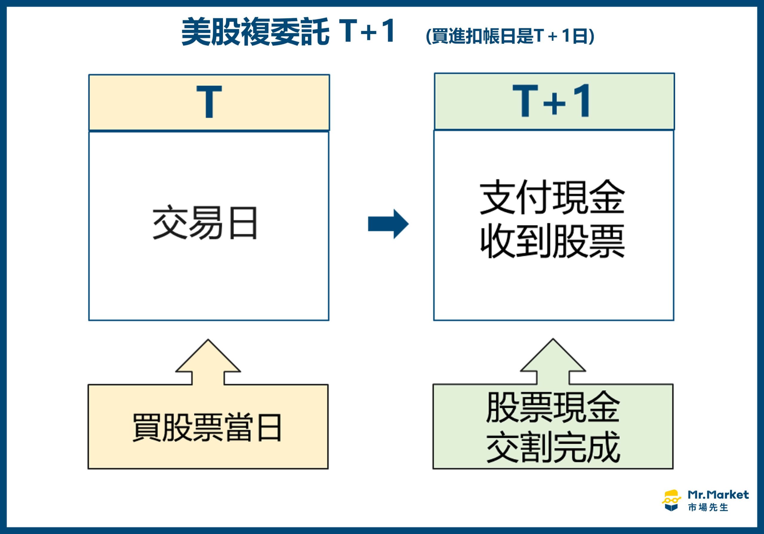 美股複委託 T+1 (買入)