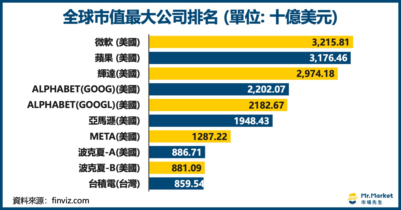 全球市值最大公司排名